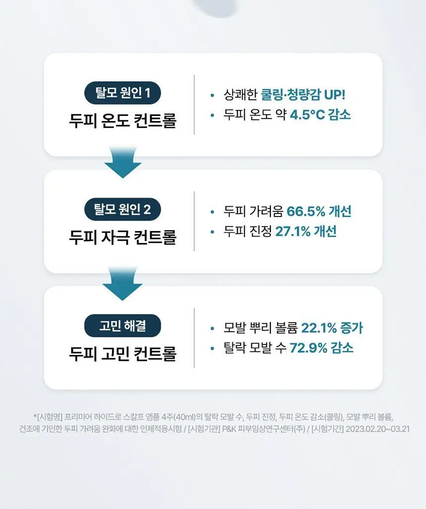 [증정기획]솔랩 프리미엄 탈모/두피진정 두피앰플 40ml (+탈모샴푸100ml) 상세페이지 11
